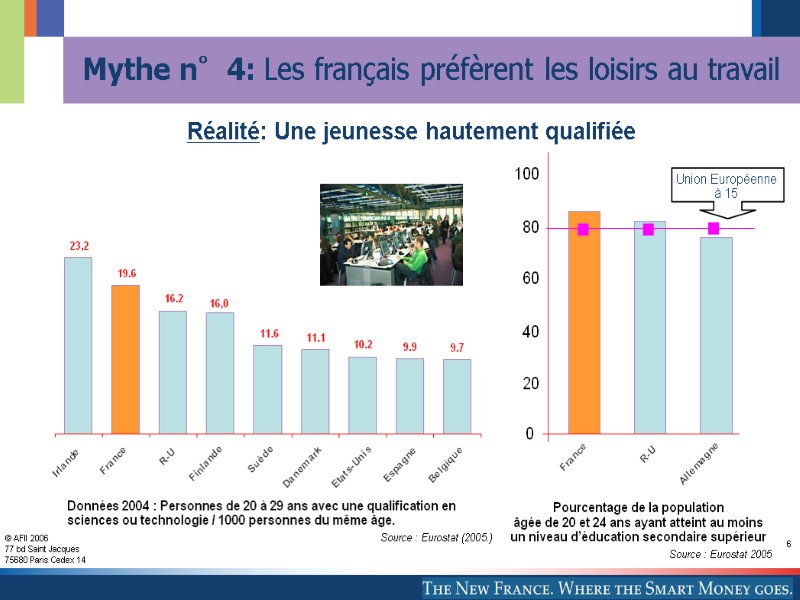 6 Réalité: Une jeunesse hautement qualifiée Mythe n°4: Les français préfèrent les loisirs au